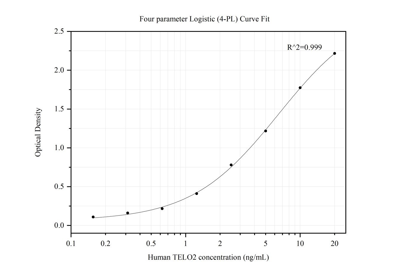 Sandwich ELISA standard curve of MP50016-1